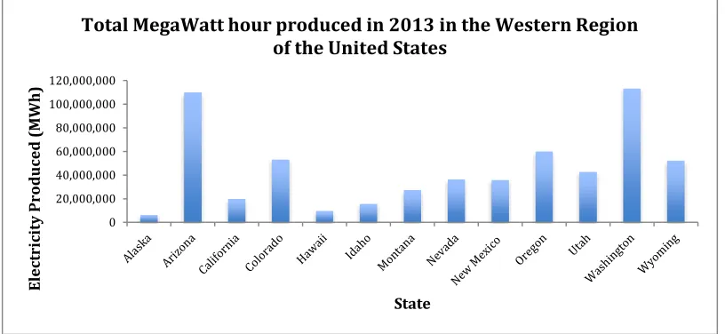 Figure 2: (Data Source National Hydropower Association, 2016) Shows the amount of hydropower produced in each state in the western region of the United States, in Mega Watt Hours in 2013