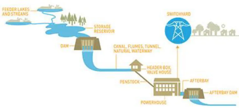 Figure 3: (PG&E, 2016) Diagram of the movement of water through a hydroelectric project