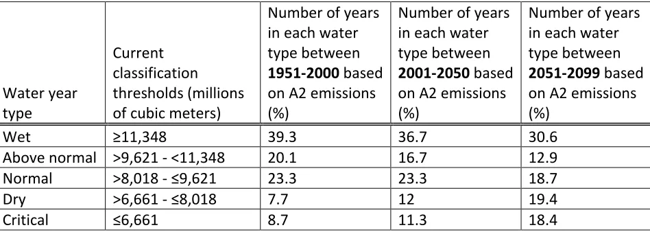 Table 2: (Data source: Null and Viers, 2013) Table of current water year thresholds of the Sacramento Valley Index and the number of water year type, as a percentage, based on A2 emissions for the years between 1951 and 2099