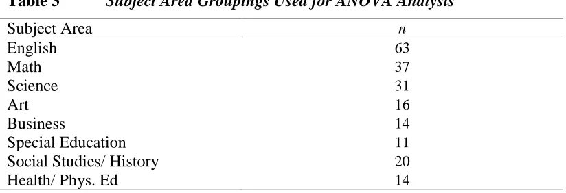 Table 3 Subject Area Groupings Used for ANOVA Analysis 