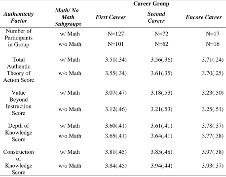 Table 5 by Authenticity Factor