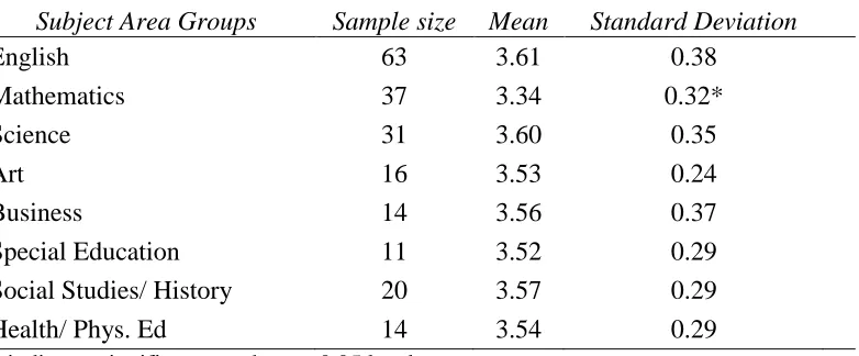 Table 6 Descriptive Statistics for Total Theory of Authentic Action Between Subject Matter Groups 