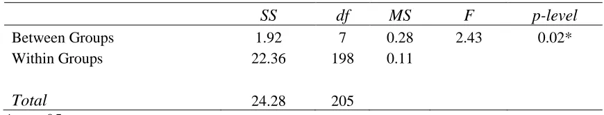 Table 7 Summary of ANOVA: Subject Matter Taught by Total Theory of Authentic Action Score 