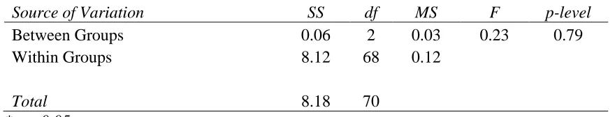 Table 8 Descriptive Statistics for Total Theory of Authentic Action Between “Fit” Categories to Previous Career 