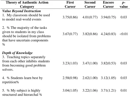 Table 10 Statistically Significant Differences on Individual Questions in Theory of Authentic 