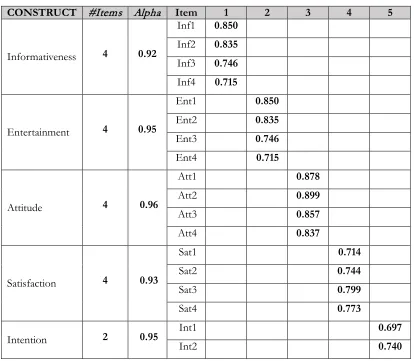 Table 2: Reliability and factor analysis 