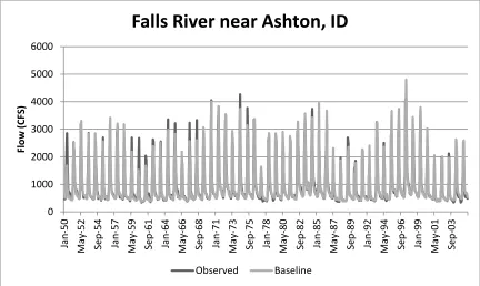 Figure B.3 Comparison of observed and baseline natural flow, for Falls River 