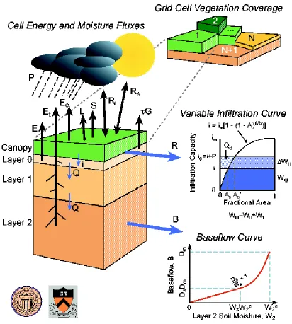 Figure 2.1 Schematic Diagram of the VIC model  (Gao et al. 2010) 