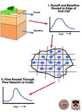 Figure 2.2 Schematic Diagram of the VIC Routing model (Lohmann et al. 1998) 