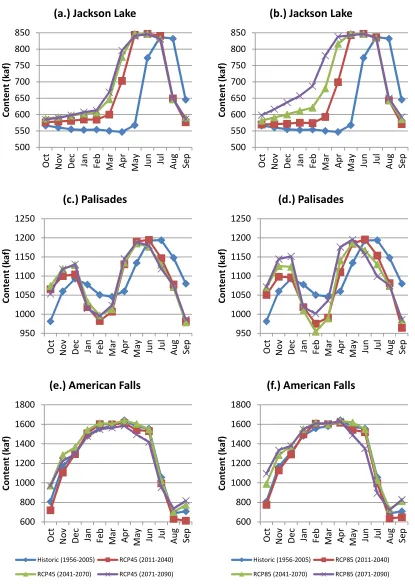 Figure 4.6 Comparison of EOM storage Content for Jackson Lake, Palisades, and American Falls with RCP45 on left and RCP85 on Right 