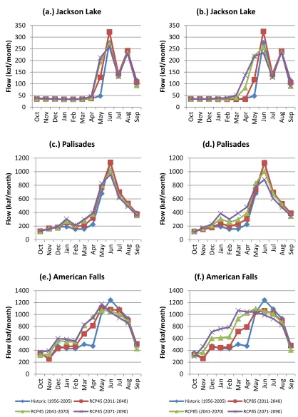 Figure 4.7 Comparison of regulated streamflow for Jackson Lake, Palisades, and 