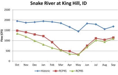 Figure 4.10 Comparison of modeled monthly average spring discharge, for the historic (1986-1995), CanESM2 RCP45 (2040-2049), and CanEXM2 RCP85 (2040-2049) 