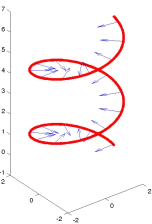 Figure 2.6: The helix and computed normals H.
