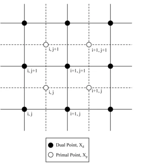 Figure 3.1: Computational grid showing primal and dual points. Dual points are thecell nodes and primal points are the cell centers.