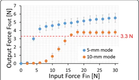 Figure 7 Results of measurement of grasping force achievedusing handpiece.