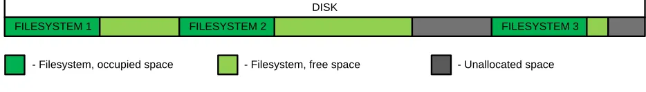 Figure 2.2. A typical disk layout. 