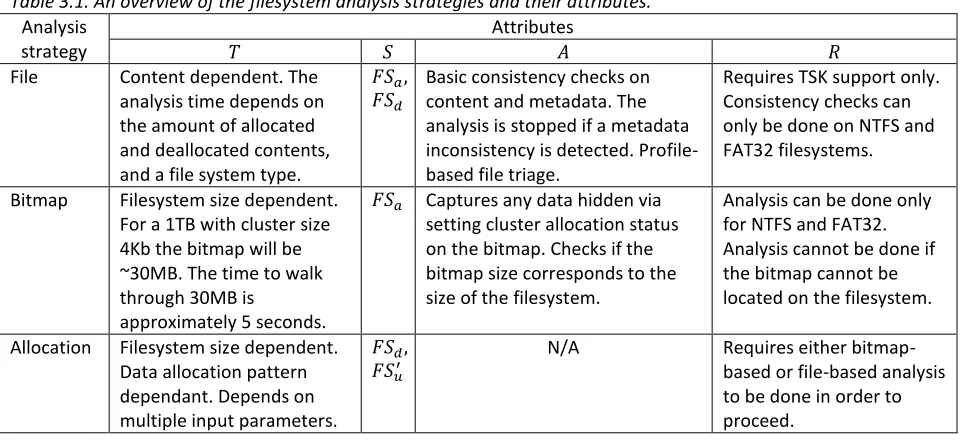 Table 3.1. An overview of the filesystem analysis strategies and their attributes. 