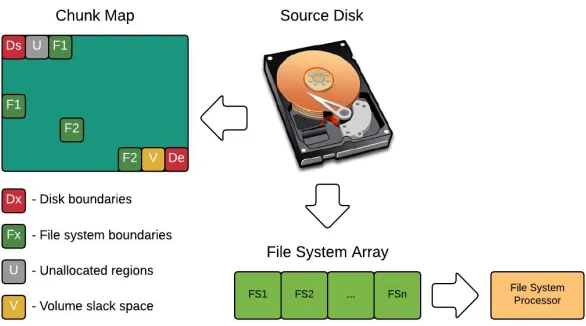 Figure 3.1. Disk Pre-Processing abstract schema. 