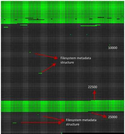 Figure 3.2. The layout of a 500GB disk with 4 NTFS filesystems. 