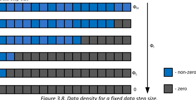 Figure 3.8. Data density for a fixed data step size. 