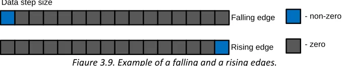 Figure 3.9. Example of a falling and a rising edges. 