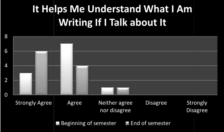 Figure 10: It Helps Me Understand What I Am Writing  If I Talk About It It Helps Me Understand What I Am Writing  If I Talk About ItIt Helps Me Understand What I Am Writing  If I Talk About It