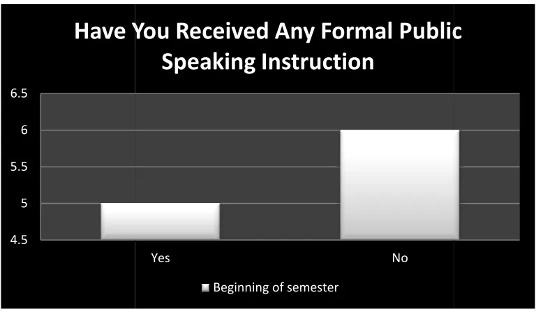 Figure 3: Have You Received Any Formal Public Speaking Instruction Have You Received Any Formal Public Speaking InstructionHave You Received Any Formal Public Speaking Instruction