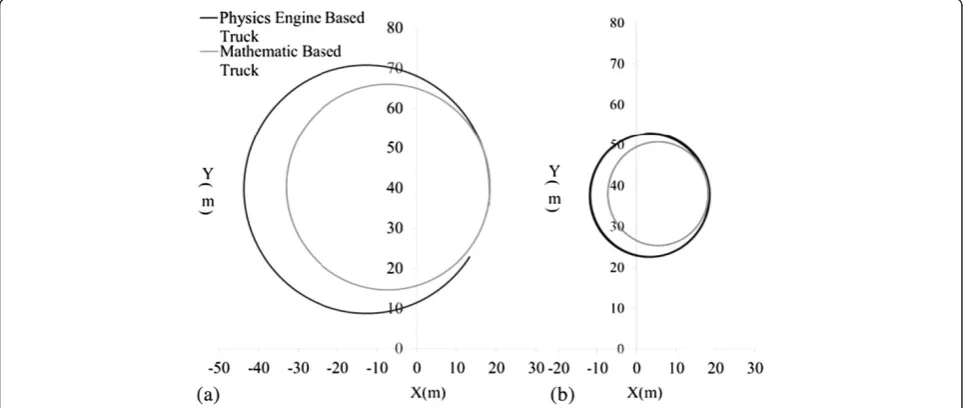 Figure 4 The motion trajectory coordinates of the two models. (a) With 6 degrees of turning and (b) 12 degrees of turning.