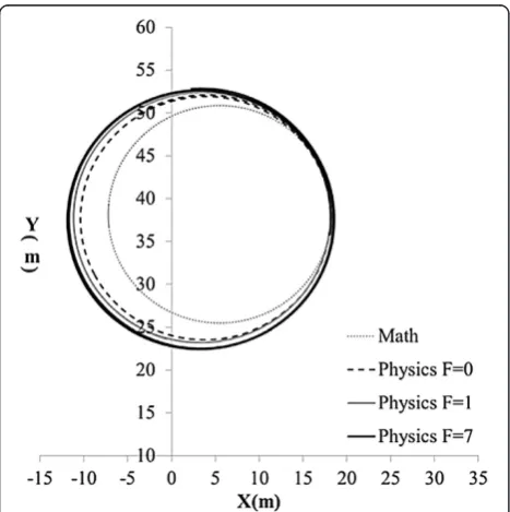 Figure 5 The motion trajectory co-ordinates versus time for the two models. (a) With 6 degrees of turning and (b) 12 degrees of turning.
