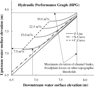 Figure 2.1: Example of a Hydraulic Performance Graph (HPG).