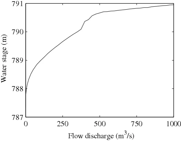 Figure 3.9: Rating curve at most downstream end of river system (node J26).