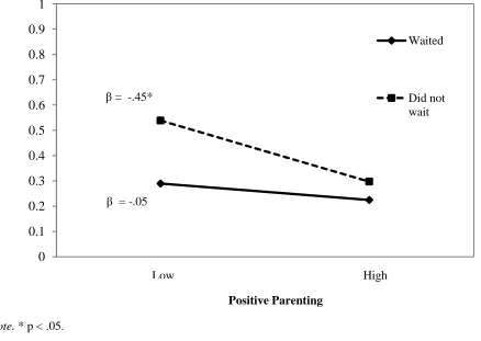 Figure 3. Children’s delay ability at age 3 moderates the effect of mothers’ positive parenting at age 3 on children’s externalizing behavior problems at age 4