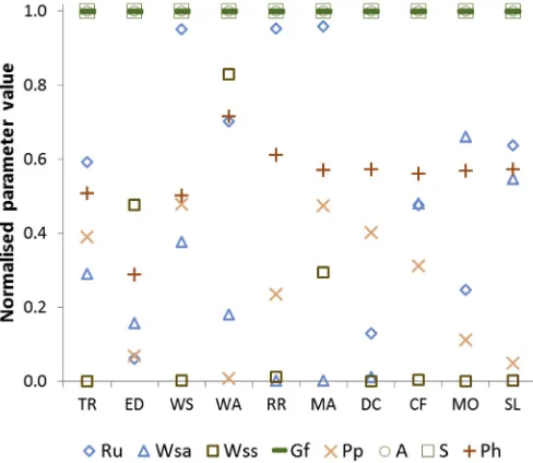 Fig. 1. Normalised cultivar parameters of the best wheat ideotypes optimised for the2050(A1B) climate scenario at 10 European sites