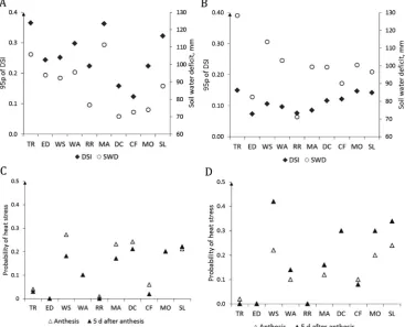 Fig. 2. (A, B) anthesis and maturity dates (day of year), and (C, D) grain yields with 95-percentiles (presented as top error bars) and harvest index (HI) as simulated by Sirius usingcurrent wheat cultivars (A, C) and future wheat ideotypes (B, D) for the 