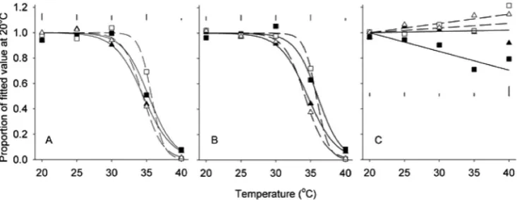 Fig. 5. Effect of day temperature and water availability (C ¼ irrigated to ﬁeld capacity;^¼ irrigation withheld) during 3 day transfers to controlled environment cabinets duringbooting on grain yield and yield components in winter wheat (each point is the 