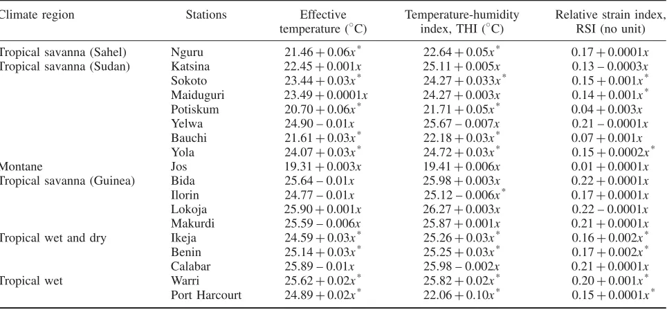 Table 4. Linear trends in thermal comfort indices in selected stations in Nigeria.