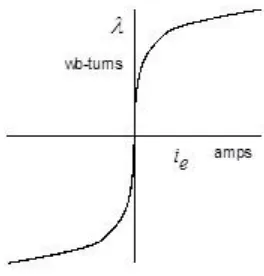 Figure 2.10: Postulated instantaneous values saturation curve [37] 
