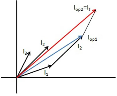 Figure 3.5: Phasor diagram during internal fault condition  