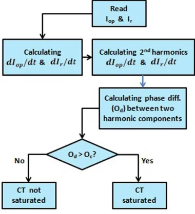 Figure 3.11: CT saturation detection algorithm 