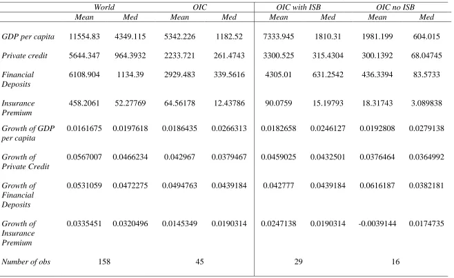 Table 1.2: Summary Statistics This table shows the summary statistics 