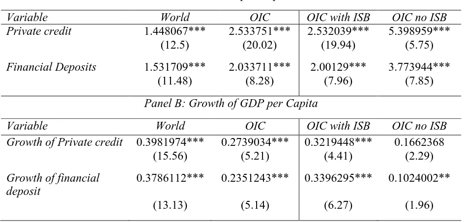 Table 1.3: GMM regression on GDP per capita and the growth of GDP per capita  This table shows the estimated coefficient, z-statistic (in parentheses), and number of observations corresponding to a GMM regression of each financial access or depth variable 
