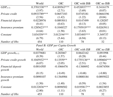 Table 1.5: A two-step estimator with Windmeijer bias-corrected robust VCE  This table shows the estimated coefficient, z-statistic (in parentheses), and number of observations corresponding to a two-step estimator of Arellano and Bond (1991) regression wit