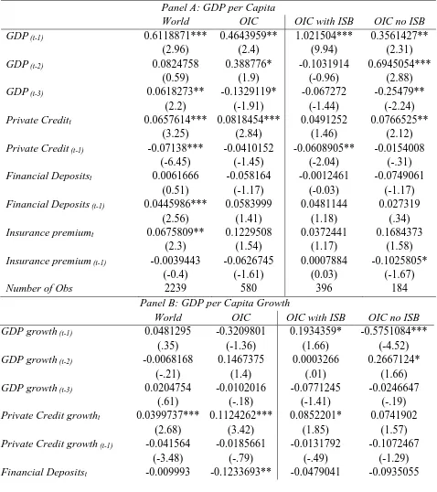 Table 1.8: One-step estimator of Arellano and Bond (1991) for non-transformed data  This table shows the estimated coefficient, z-statistic (in parentheses), and number of observations corresponding to a One-step estimator of Arellano and Bond (1991) of ea