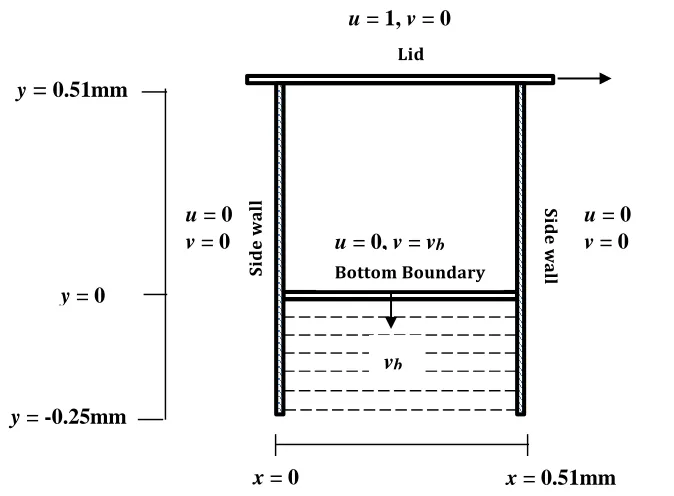 Figure 1 – Schematic of a square cavity with a moving bottom 