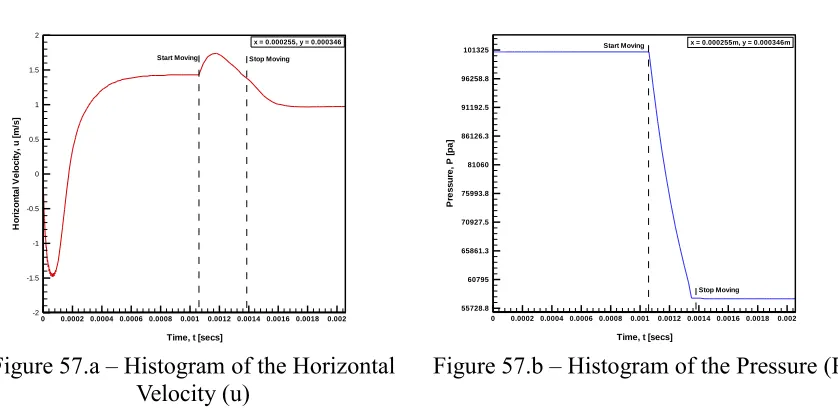 Figure 57.a – Histogram of the Horizontal  Velocity (u) 
