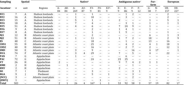 Table 1 Distribution of 15 mitochondrial haplotypes among 583 red foxes from 18 modern and 4 historical sampling locations, including indigenous eastern haplotypes not previously associated with fur farms (native) or also found in fur-farm foxes (ambiguous