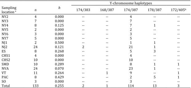Table 2.  Haplotype diversity (h) and distribution of 5 Y-chromosome haplotypes in 133 male red foxes from 16 sampling locations in the Eastern United States