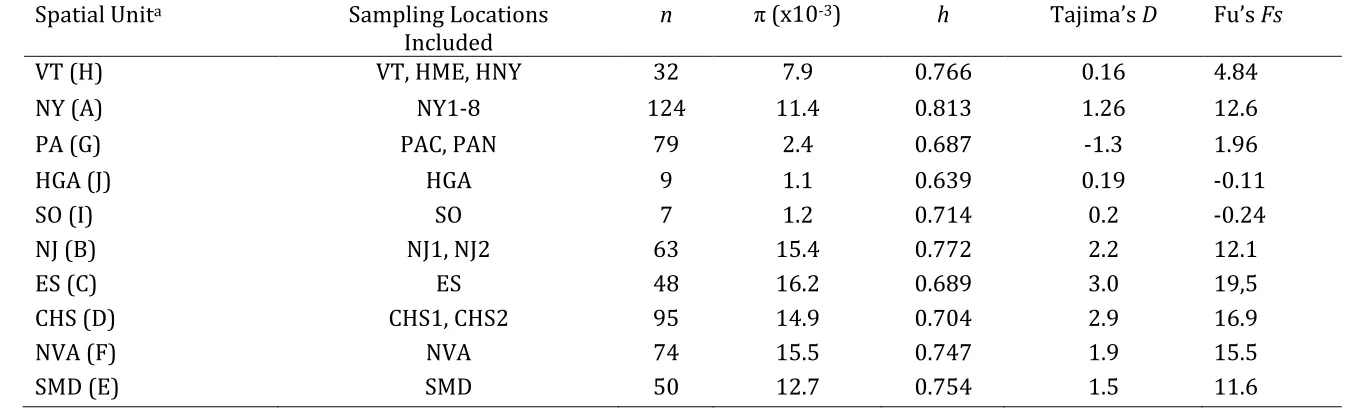 Table 3. Indices of genetic diversity within spatial red fox sampling units in the Eastern United States: nucleotide diversity (π), 