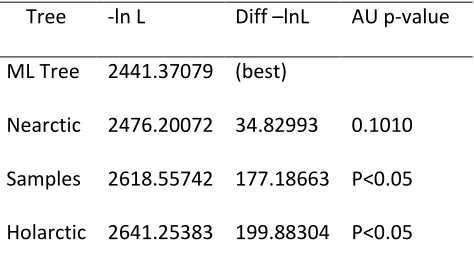 Table A1: Results from the Shimodaira approximately unbiased (AU) test that compared the 