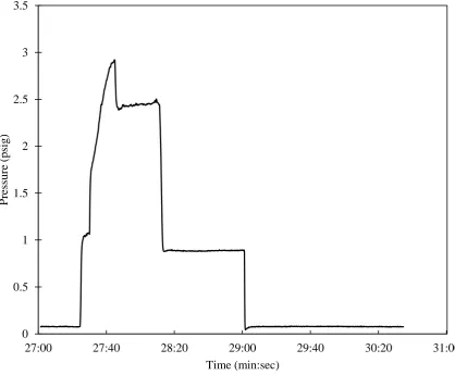 Figure 9. Recorded chamber pressure (Pt) for Run 1 